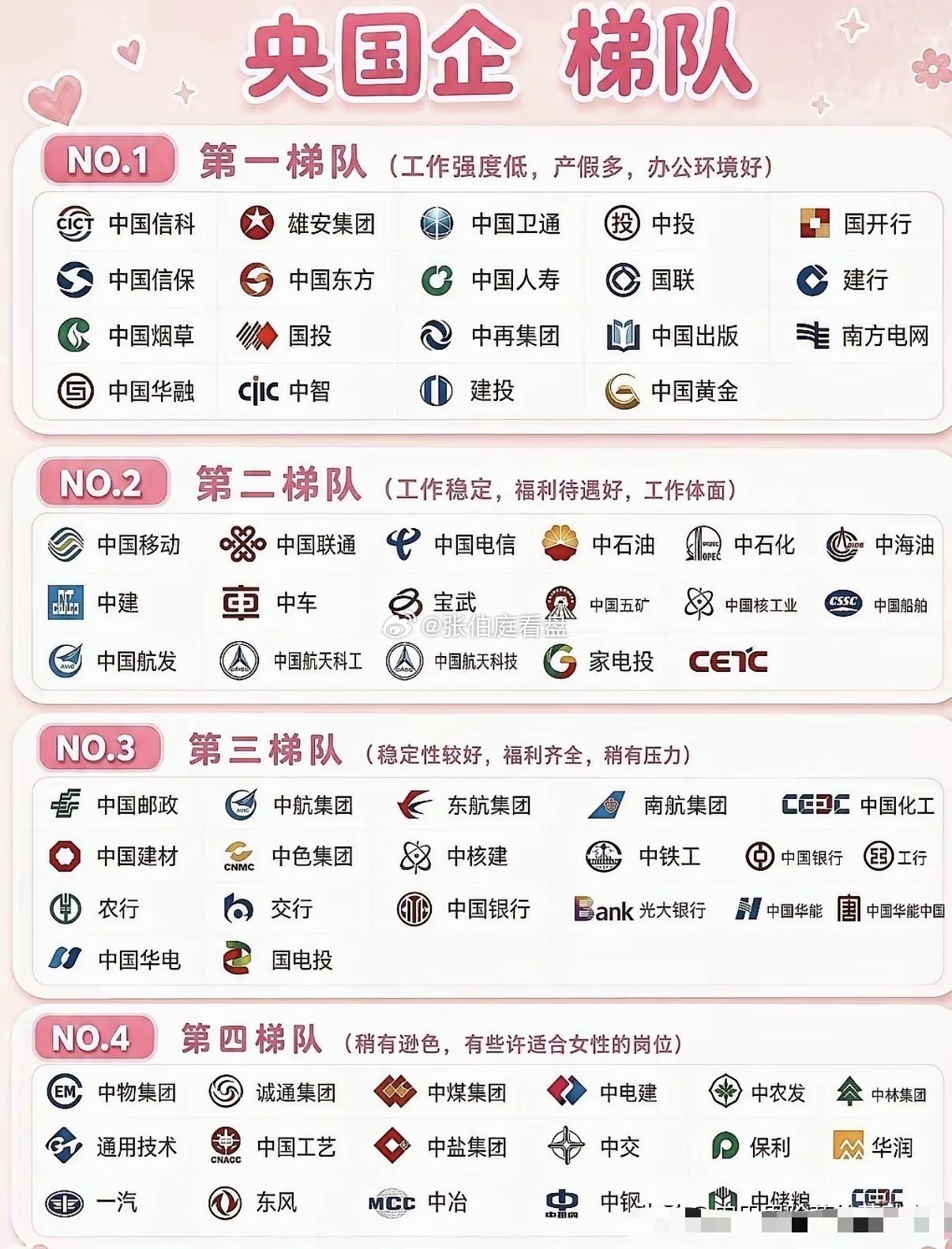 央国企梯队划分来了，第一梯队：工作强度低、产假多，办公环境优越；第二梯队：稳定体面，福利待遇好，三大