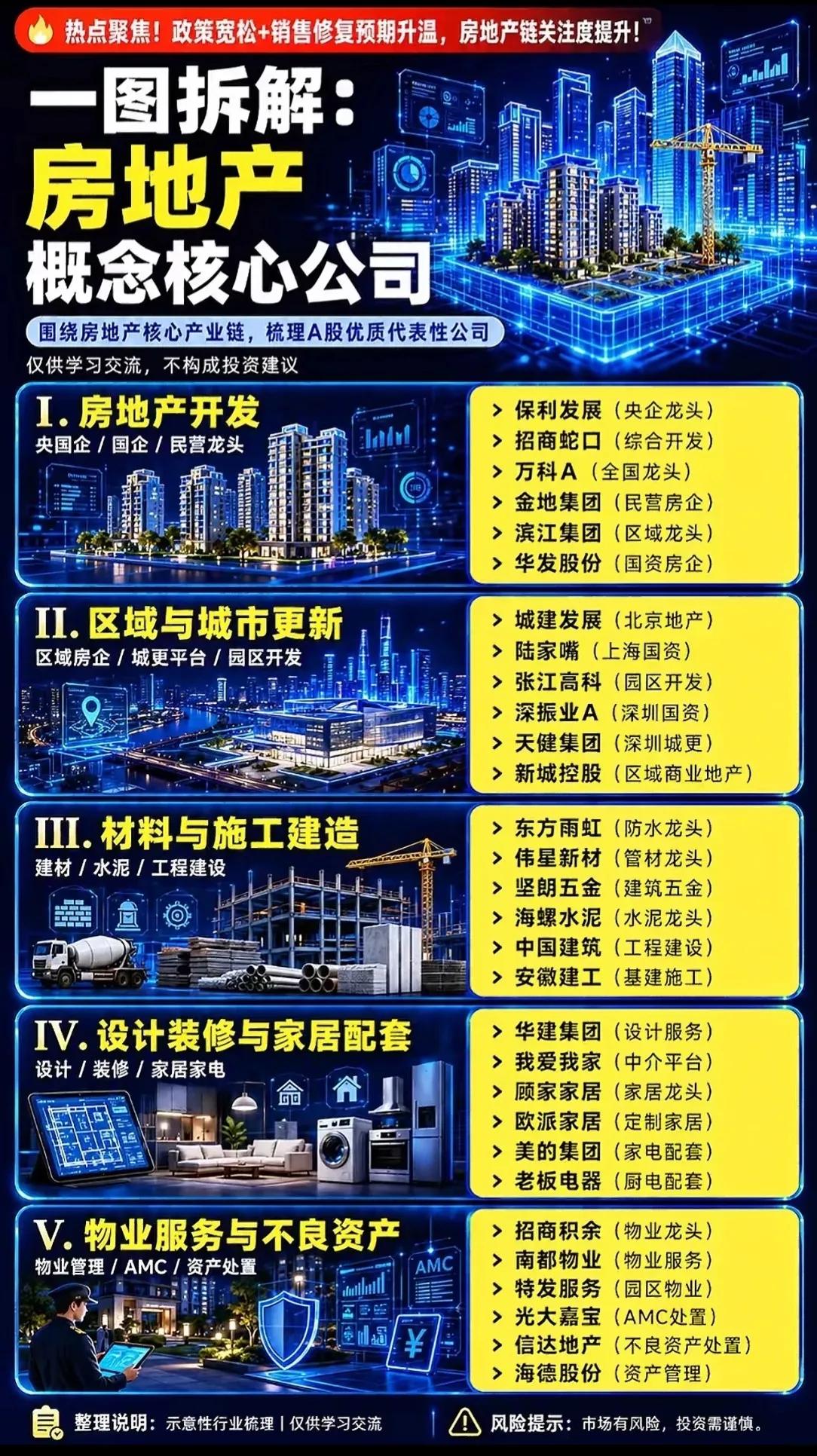 🔥近期市场热点频现！政策宽松下房地产链预期升温，同时创新药全产业链持续活跃。为