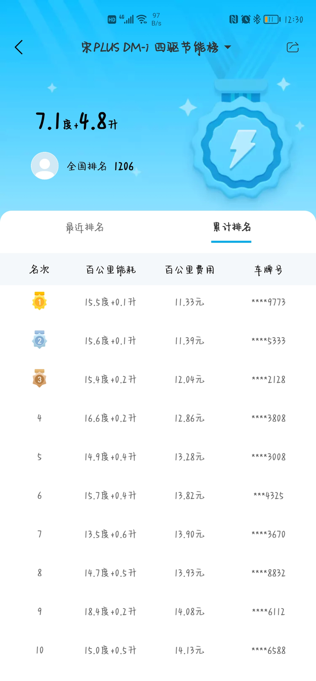 宋PLUSDmi油耗【EV纯电状态】好用但续航短，不过仅仅通勤估计够了，自己