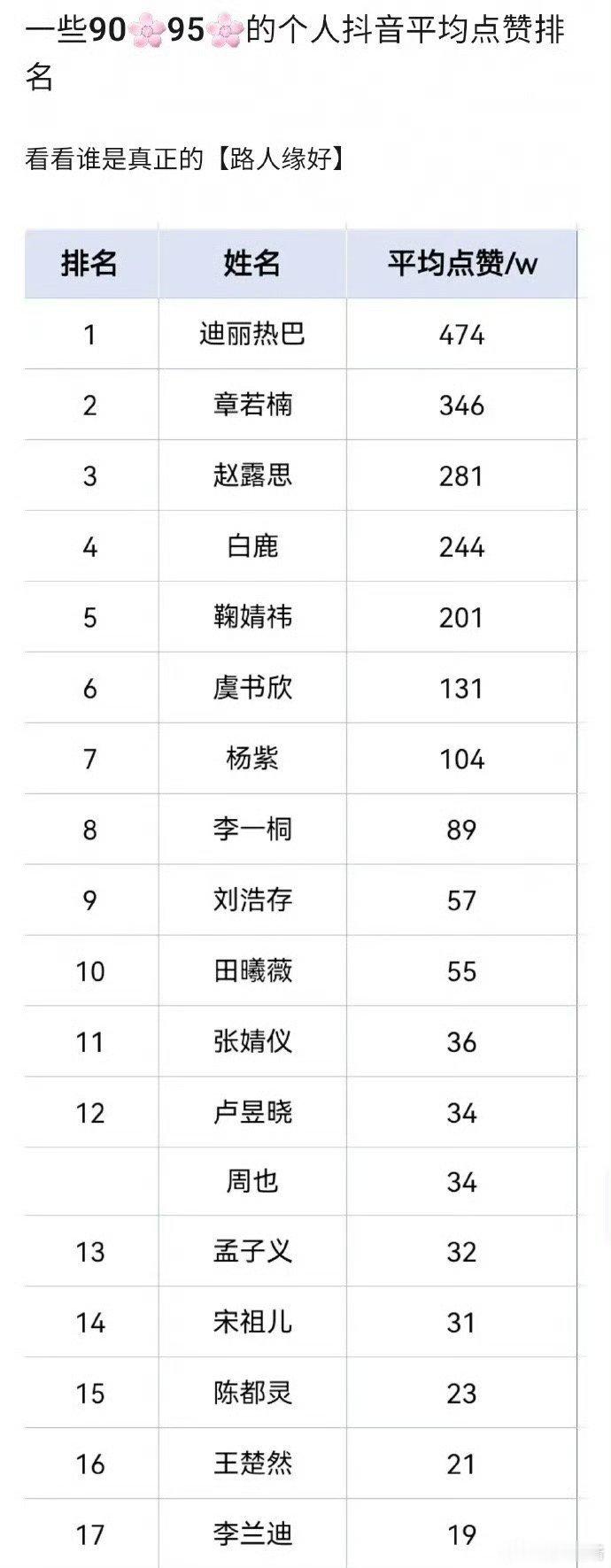 迪丽热巴阔别抖四年归来依旧女王啊，作品发的最少，点赞最多。这才是真正的路人缘吧