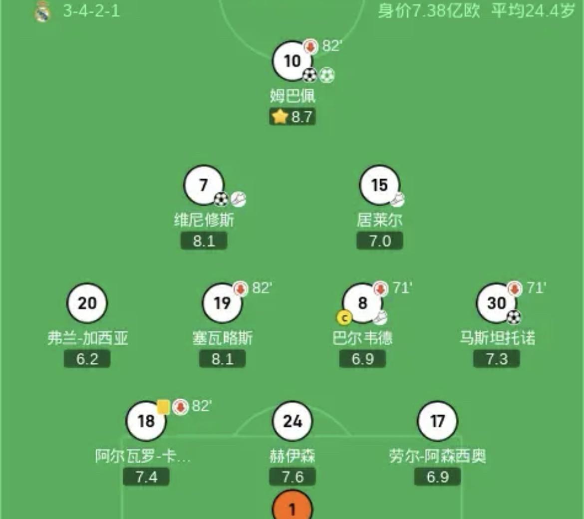 皇马4-1莱万特，阿隆索展现出比安切洛蒂更加睿智的一面，那就是在遇到弱队时会自信