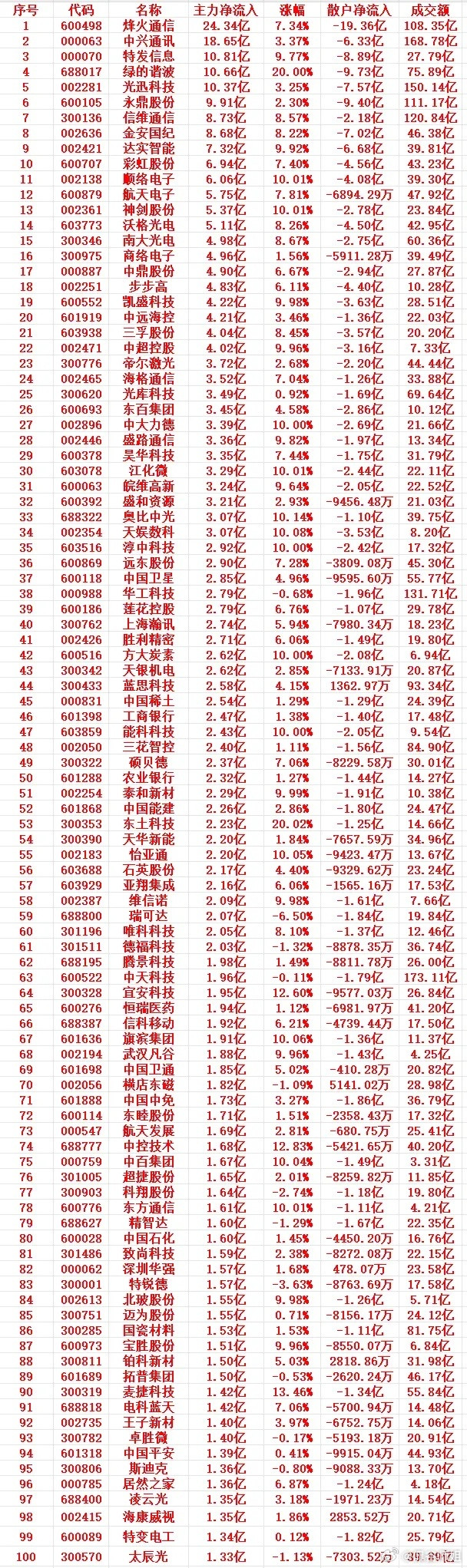 6月5号收盘，主力趁低位，“大幅买入”的个股名单（前100）1600498烽