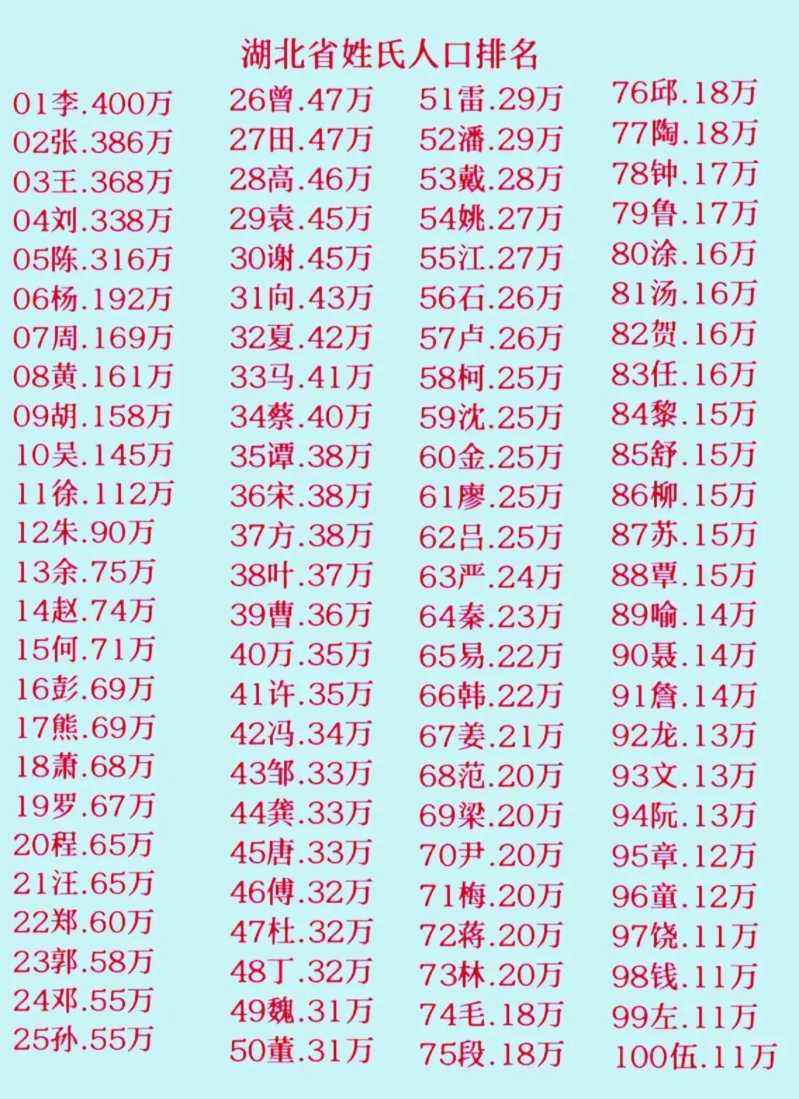 湖北省最有意思的姓，是熊姓吗？我觉得是。这个姓在全国排名不高，但是在湖北