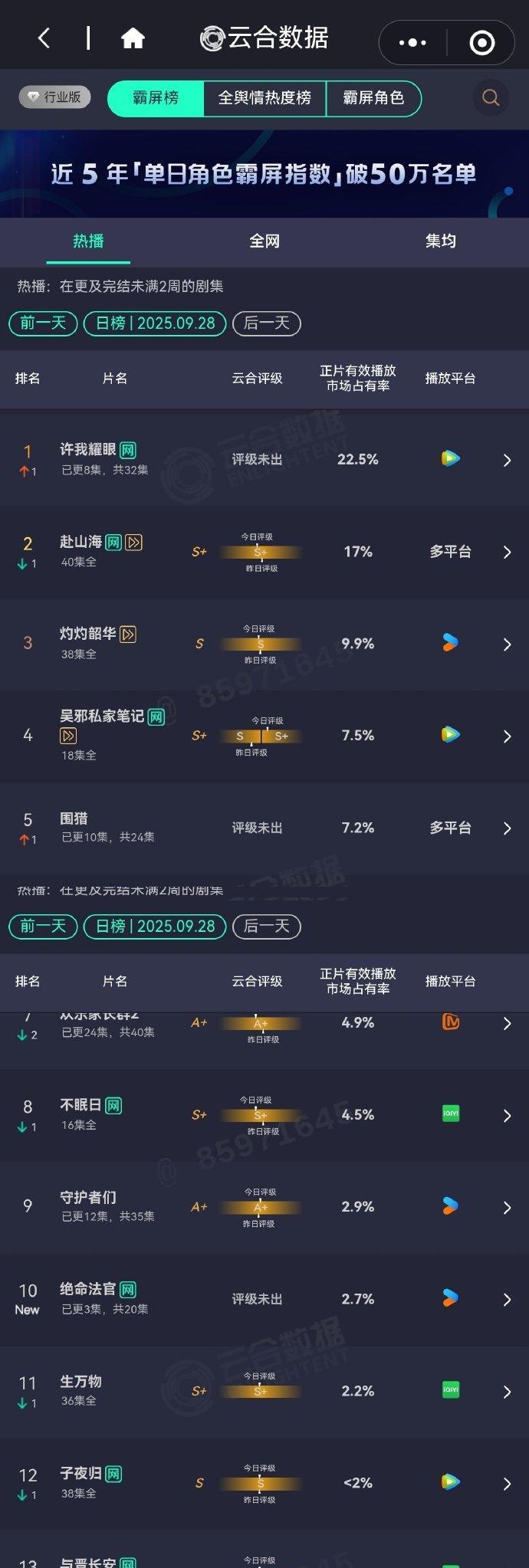 9.28剧集播放量榜：《许我耀眼》登顶破4600万！集均冲3500万稳了？《赴