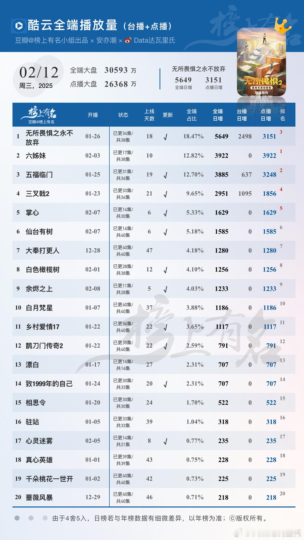 2.12酷云播放量（台播+网播）🌴豆瓣榜上有名小组出品无所畏惧之永不放弃