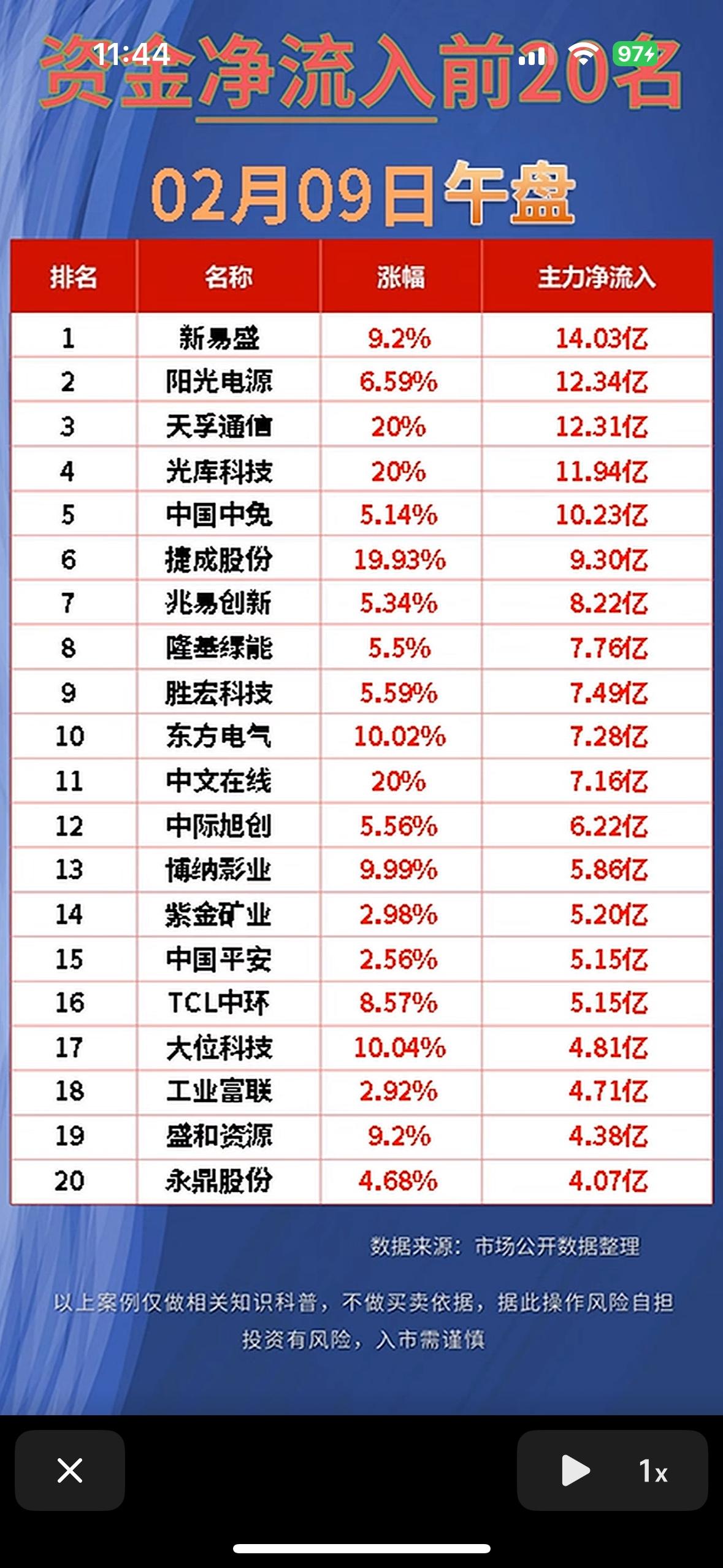 2月9日股市有不少看点。截止14:59，沪市累计净流入261.79亿元，深市累计