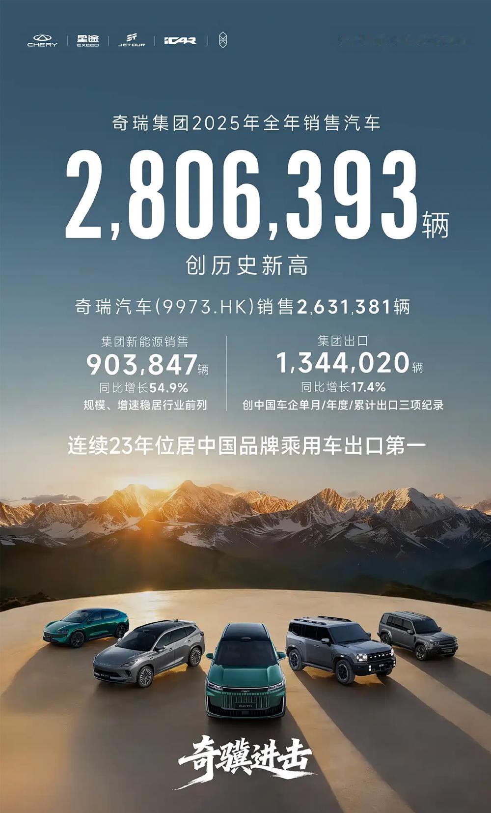 奇瑞集团官宣2026年销量目标：集团总目标：320万辆，较2025年增长14.