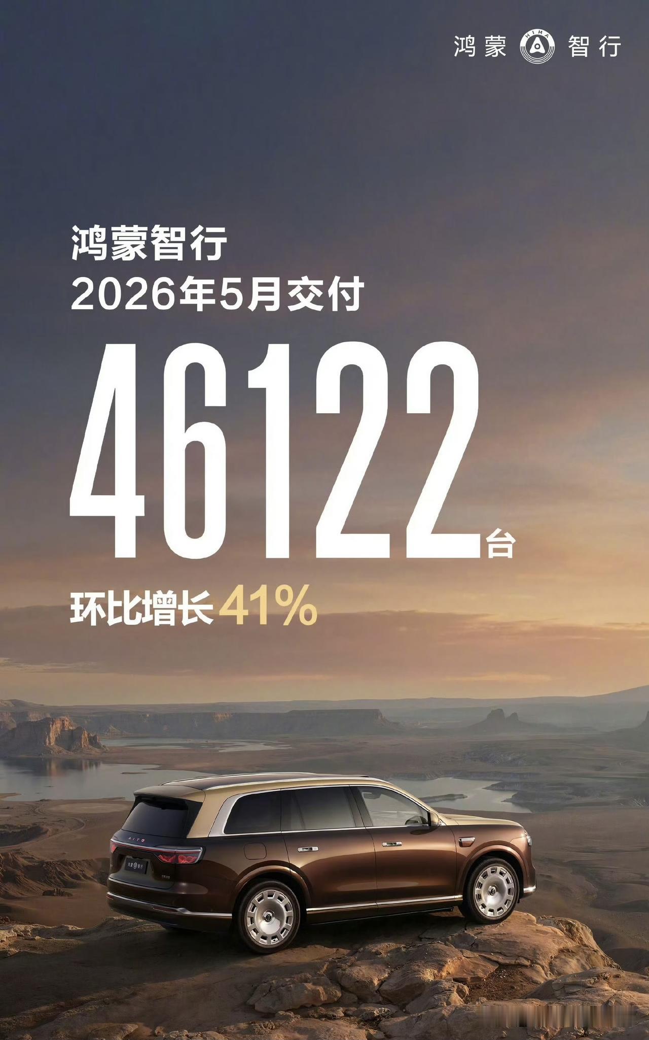 鸿蒙智行5月销量战报也早早来了。5月交付46122台，环比增长达到41%。