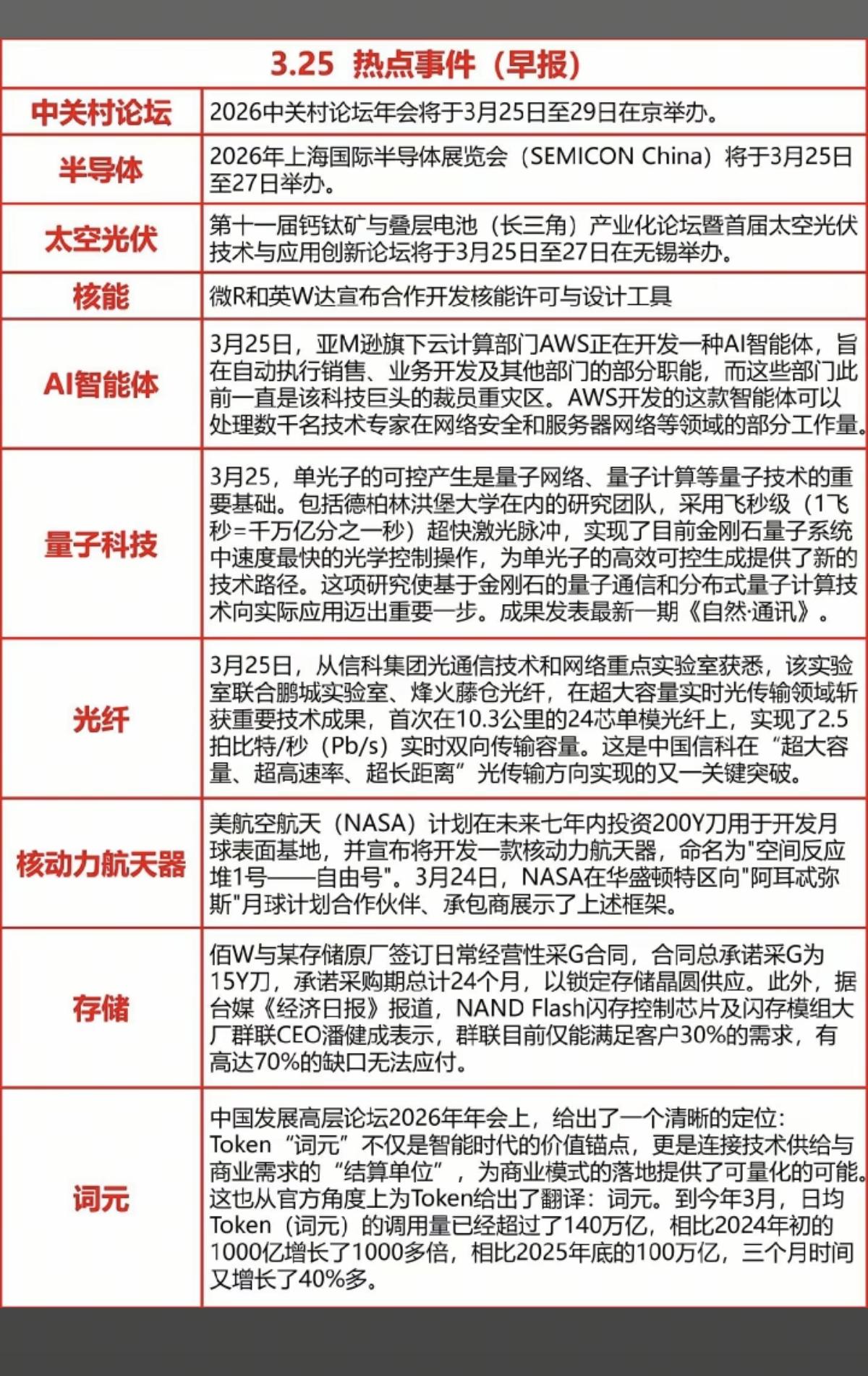 3.25周三财经热点汇总！1.中关村论坛2.半导体，国际半导体展会3
