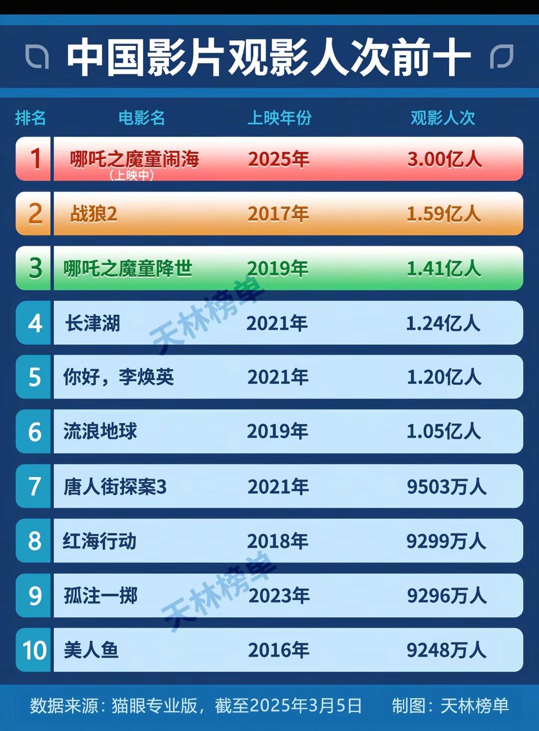 中国电影观影人次前十。如果当年放一起比较少林寺强，如果现在放一起比较哪咤强，时势