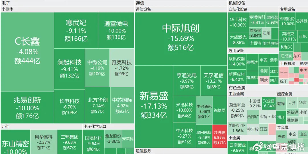 坏消息市场又跌了，好消息博格跟指数差距缩小了今天市场最大的传闻是："我们的光刻机