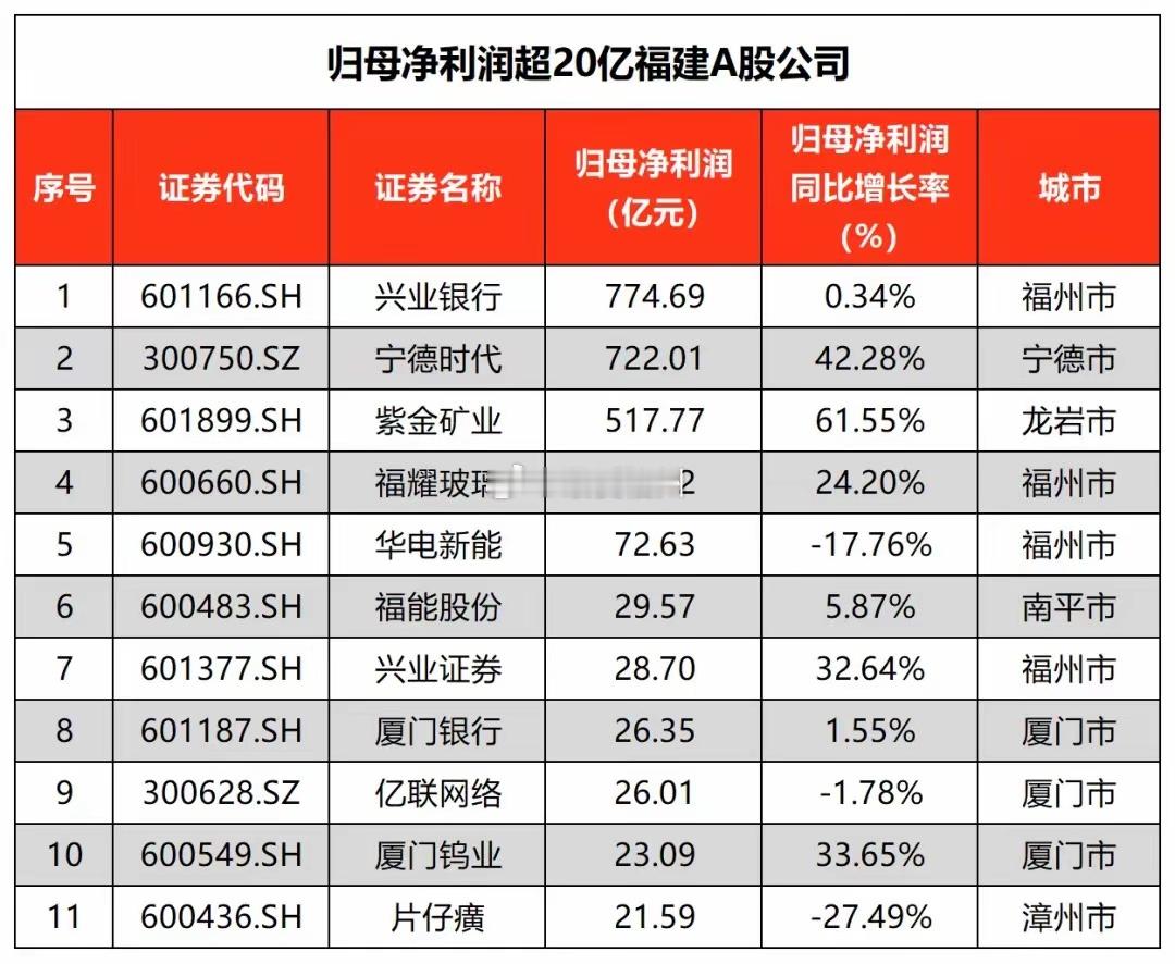 兴业银行依然是福建省去年最赚钱的企业宁德时代排第二紫金矿业位列第三