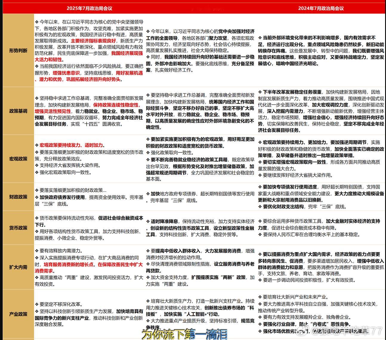 长江证券整理的政治局会议内容对比​​​