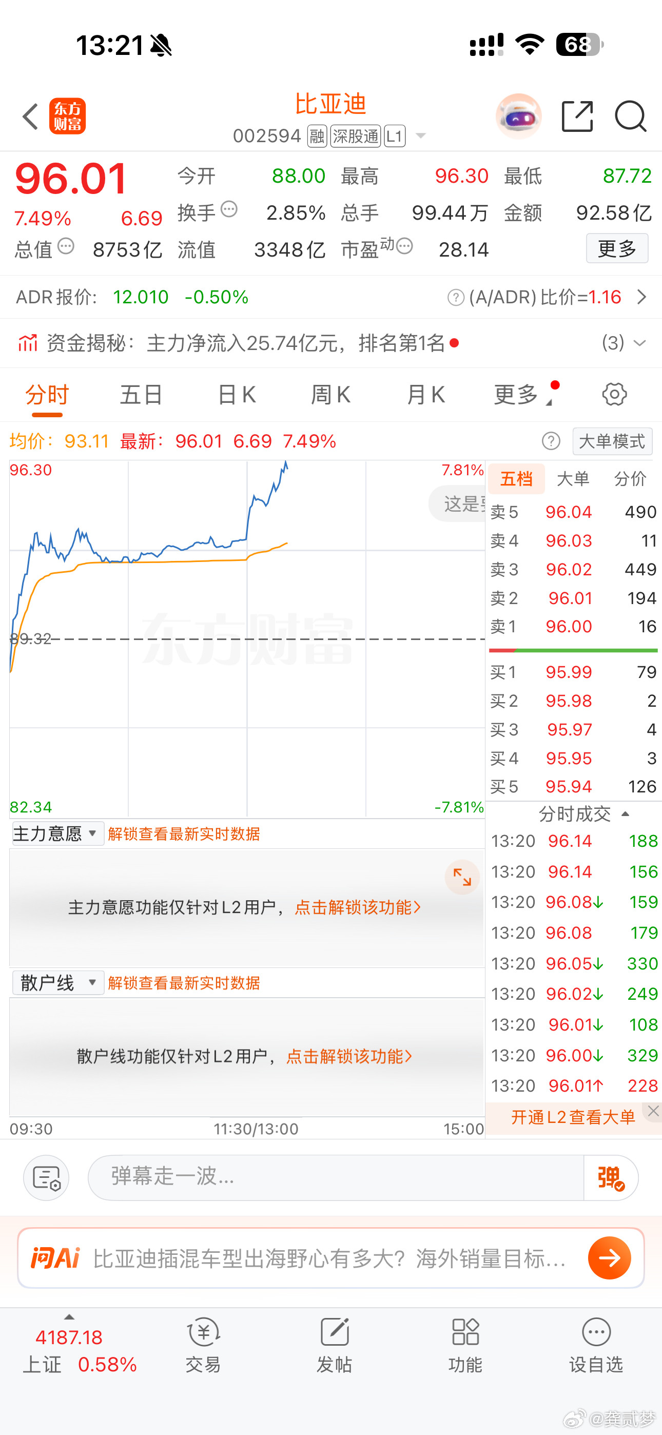 卧槽比亚迪要涨停了？是因为5号发布会吗，看来资本还是给了很高的期待其实除了技术