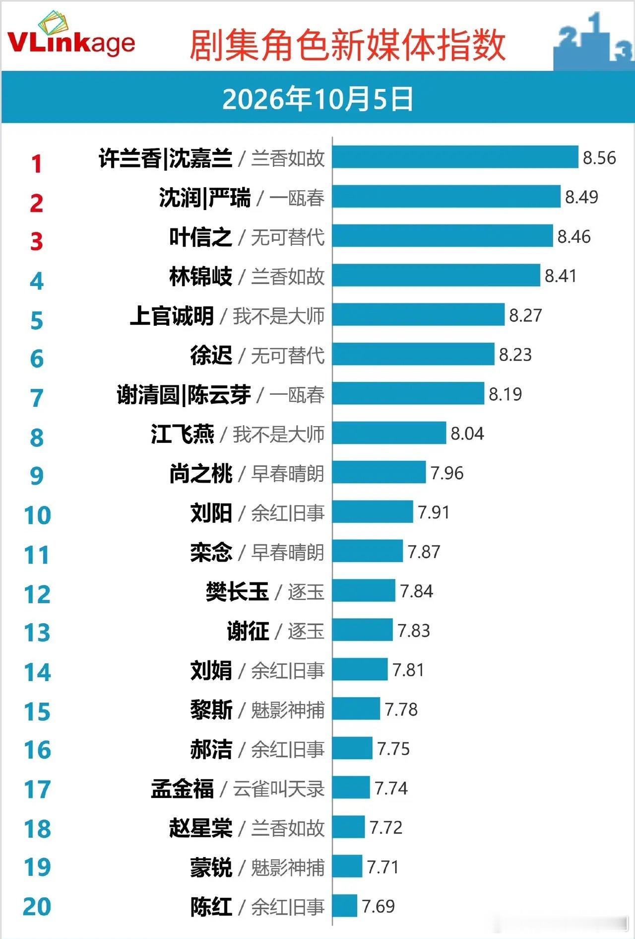 Vlinkage角色榜｜头部竞争杀疯了Vlinkage剧集角色新媒体指数10月5