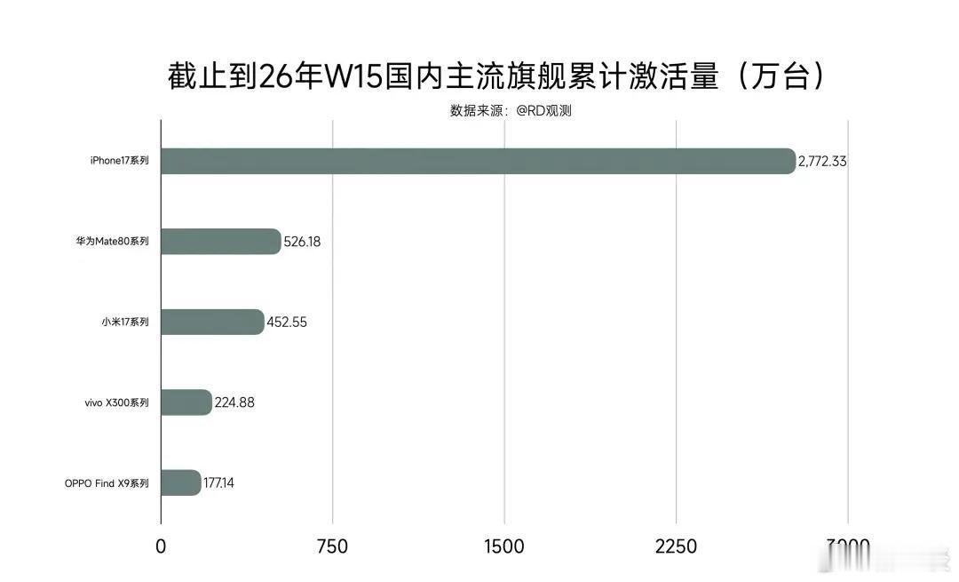 网友提问：为什么华为Mate80系列的销量会被iPhone17系列吊打？（图