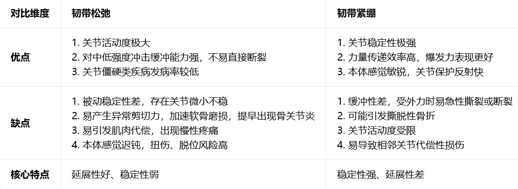 韧带松弛韧带的“松弛”与“僵硬”，究竟谁才是疼痛损伤的元凶？在日常健身或康复