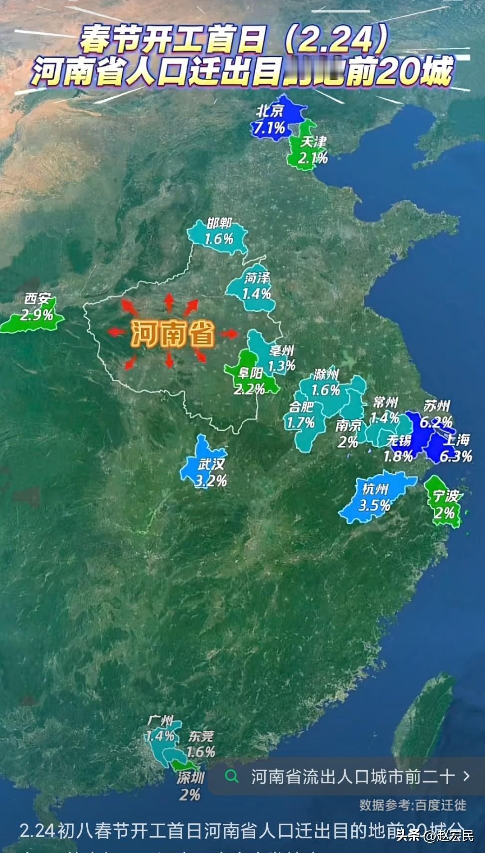大过年初八，河南省人口迁出目的地前20城分布，北京居然排第一，上海排第二，苏州第