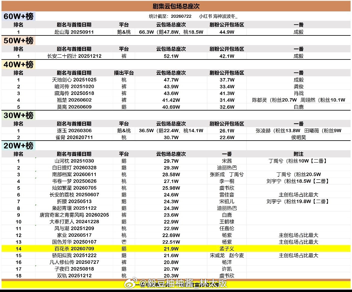 成毅《狩谎》广告位被秒切！香港旅游发展局连夜整理“跟上成毅脚步”《狩谎》拍摄同款