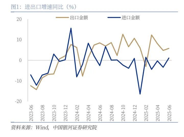6月出口又爆了，上半年顺差5860亿美元增34.6%。制造业优势是刚性的，别人没