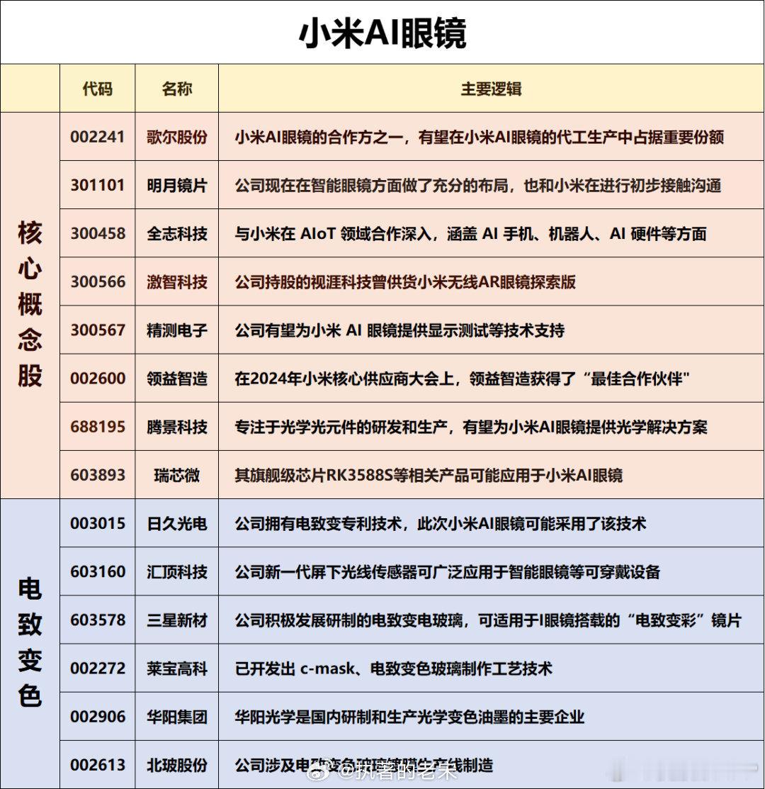 【AI眼镜概念股全梳理！（附股）】消息面上：中国信通院正式启动AI眼镜专项测试；