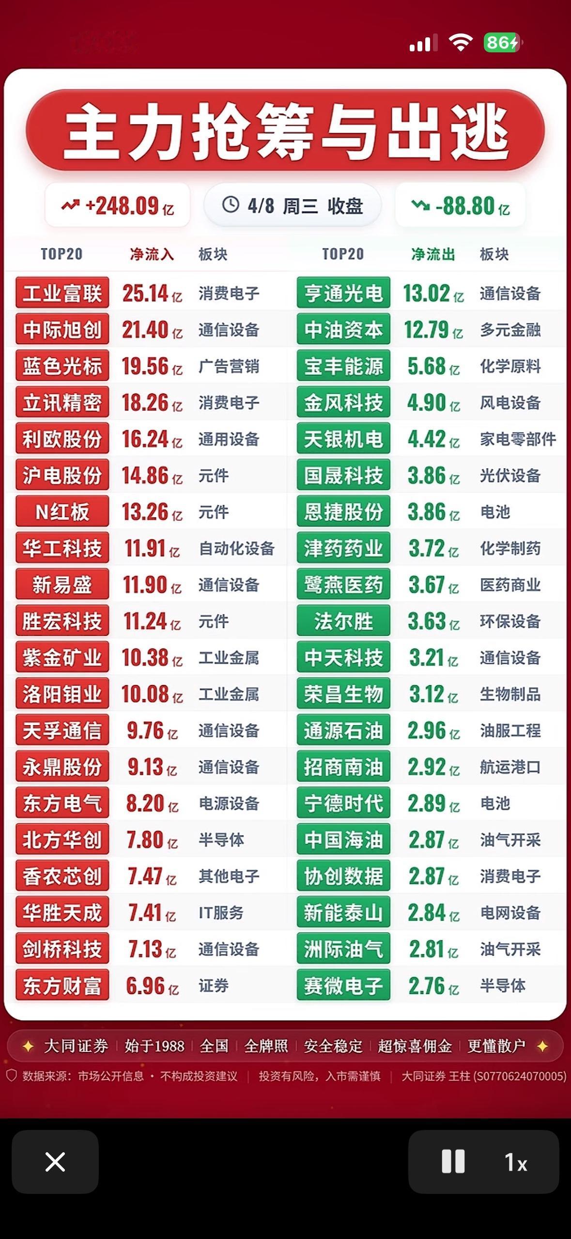 4月8日收盘股市行情分析：主力抢筹与出逃前20名个股策略揭秘4月8日股市收盘