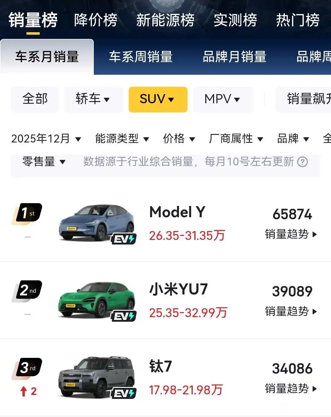 比亚迪方程豹钛7简直太牛了！2025年12月销量达34088辆，妥妥的爆款。方盒