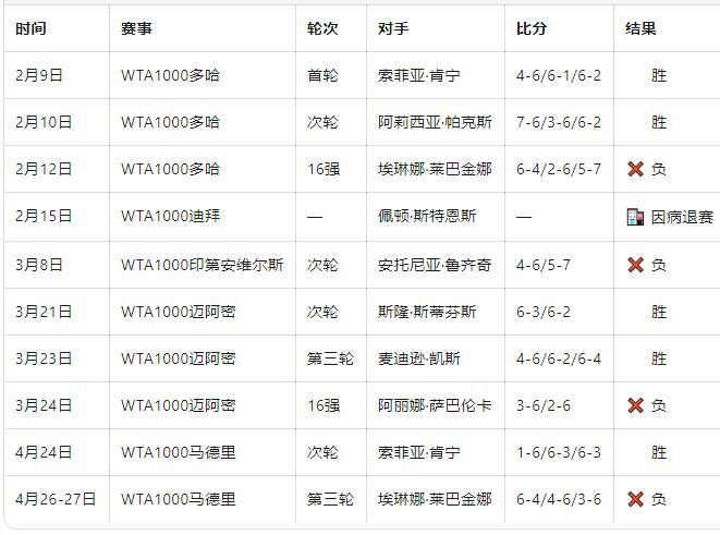 郑钦文本赛季积分情况比较差。打了9场比赛，5胜4负，仅拿到340分。随着去年罗