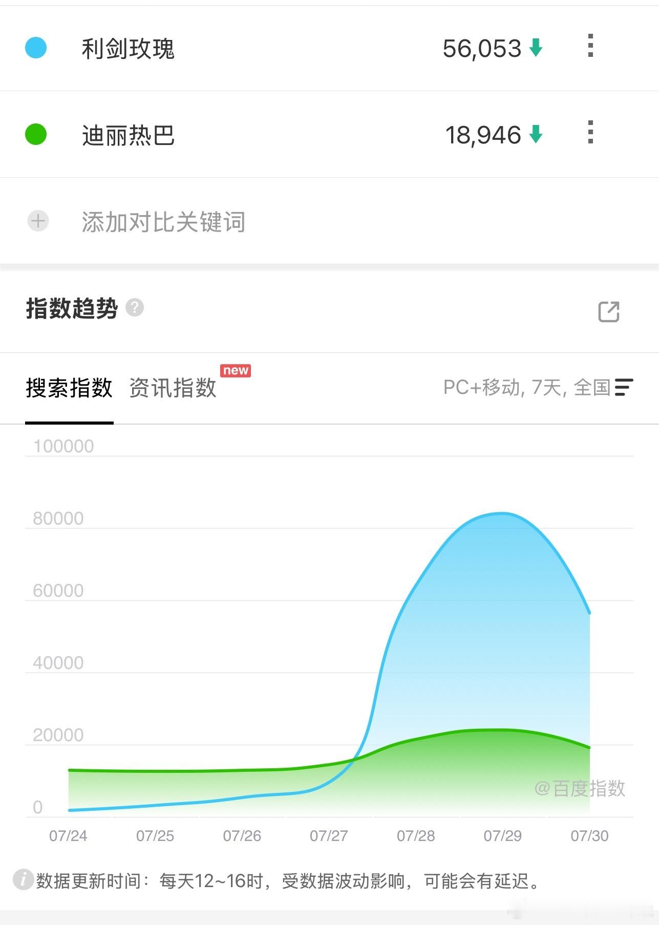 三天了，利剑玫瑰可以稳定的扑街了，这个数据让上半月热巴粉轰轰烈烈的骂抢档成了一个