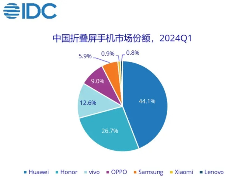 聊聊小折叠，此前一直被博主夸销量非常好的MIXFlip截止目前连荣耀的Magi