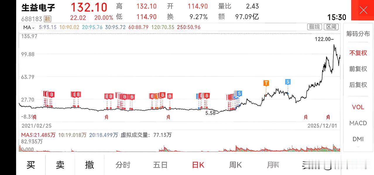 十年股民最深遗憾——6万持仓暴赚30倍，曾8元满仓大牛股，16元提前下车换车，如