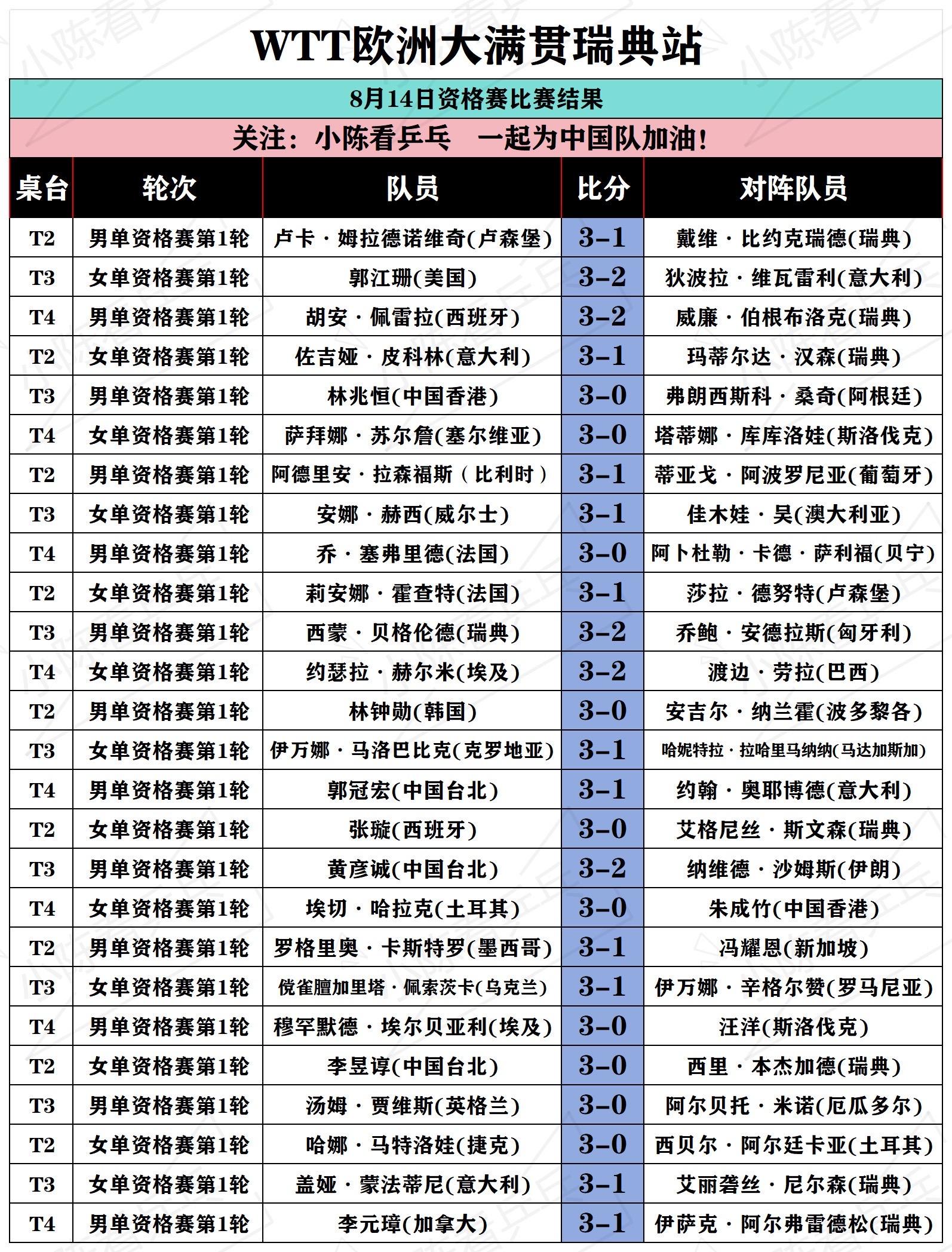 WTT瑞典大满贯8月14日资格赛赛况。WTT瑞典大满贯8月14日资格赛...