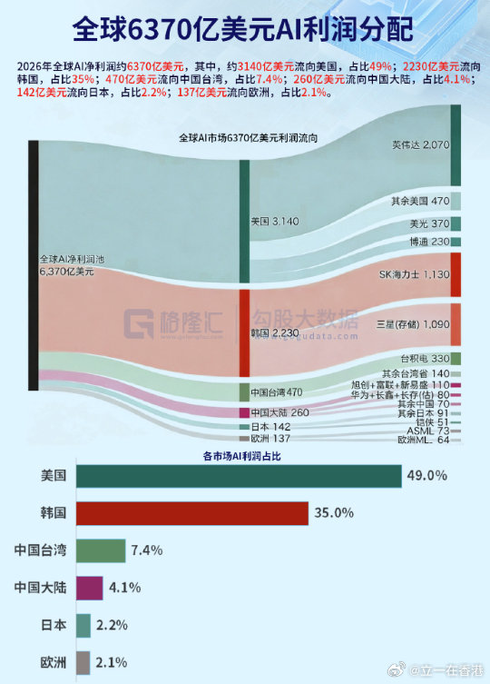 2026年全球AI净利润约6370亿美元，其中，约3140亿美元流向美国，占比49%;2230亿美元