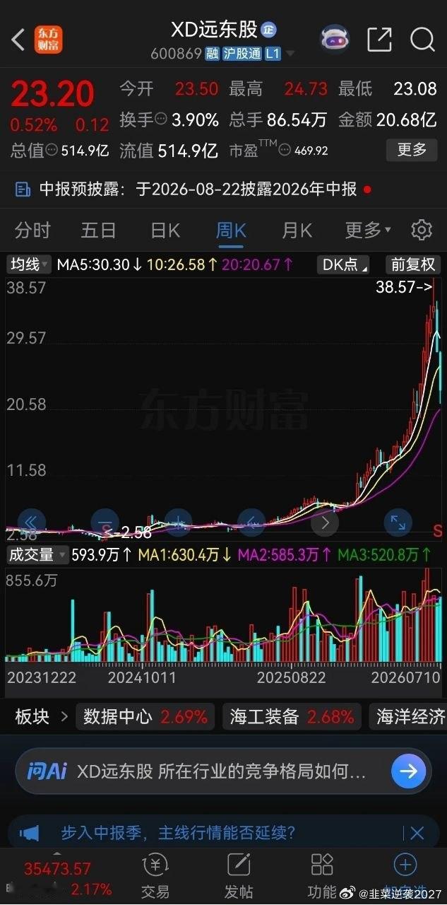 追高一时爽，下跌两行泪！最近高点追涨远东股份的股民，估计想死的心都有了吧。11个