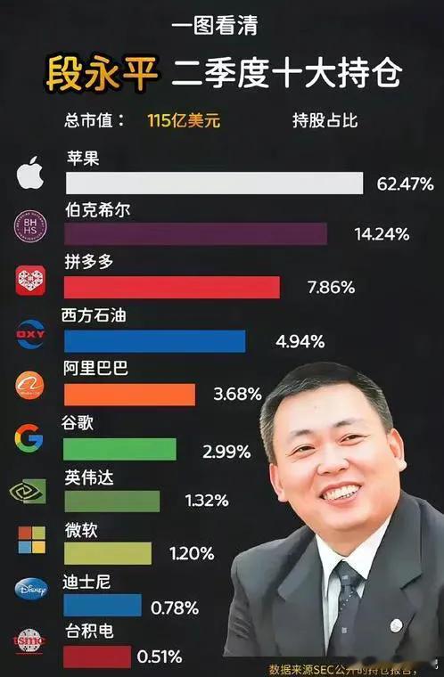 数据显示，段永平正大举押注AI，其在第四季度增持了663.93万股英伟达，持仓数