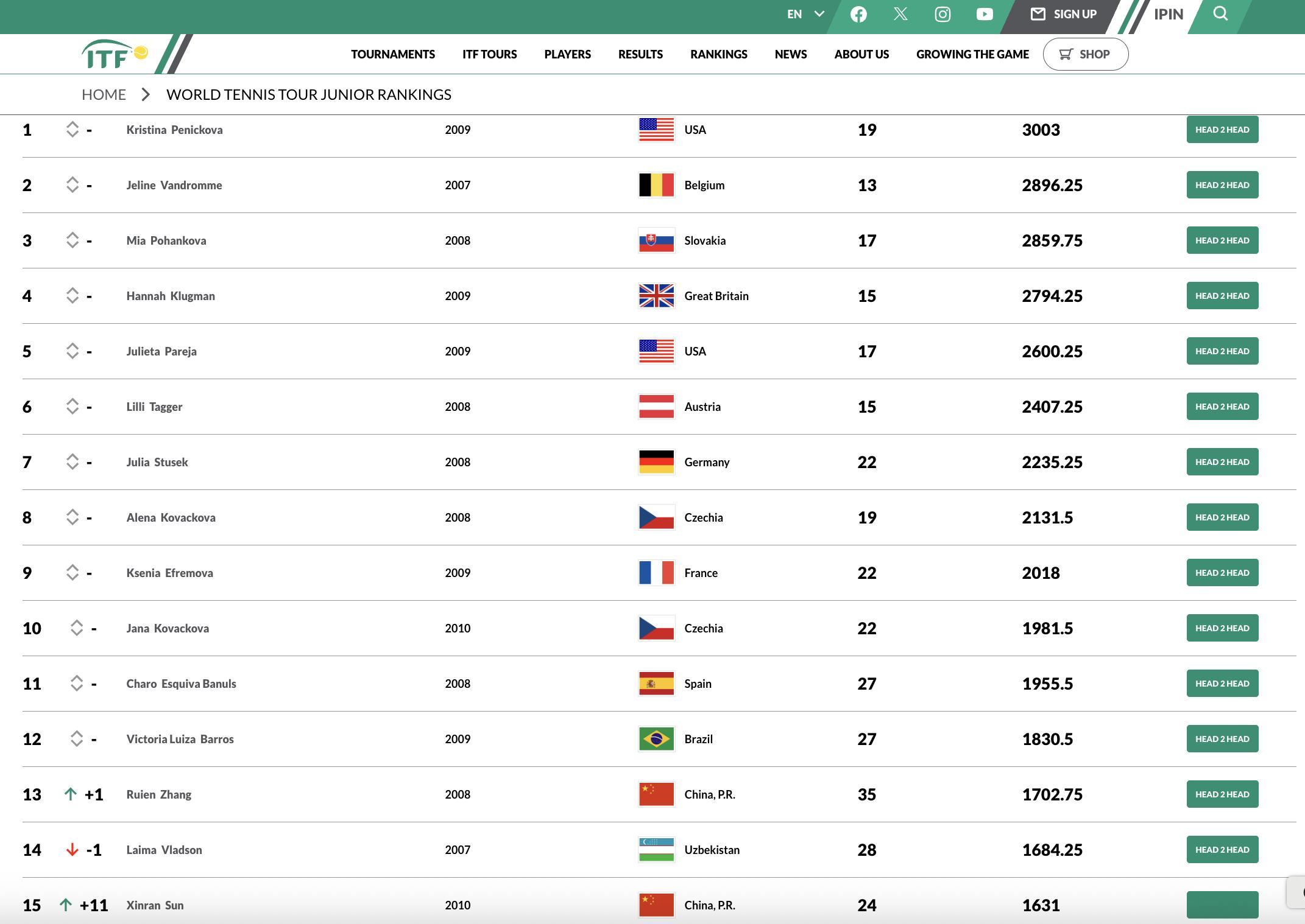 ITF青少年女子排名，孙心然携橘子碗U18冠军升至第15位🍊中国在前200有1