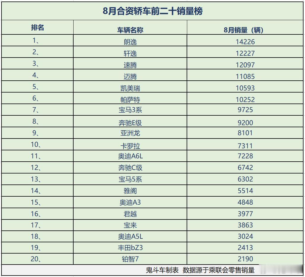 德系一枝独大？8月合资轿车销量榜仅6款销量过万轩逸第二在轿车