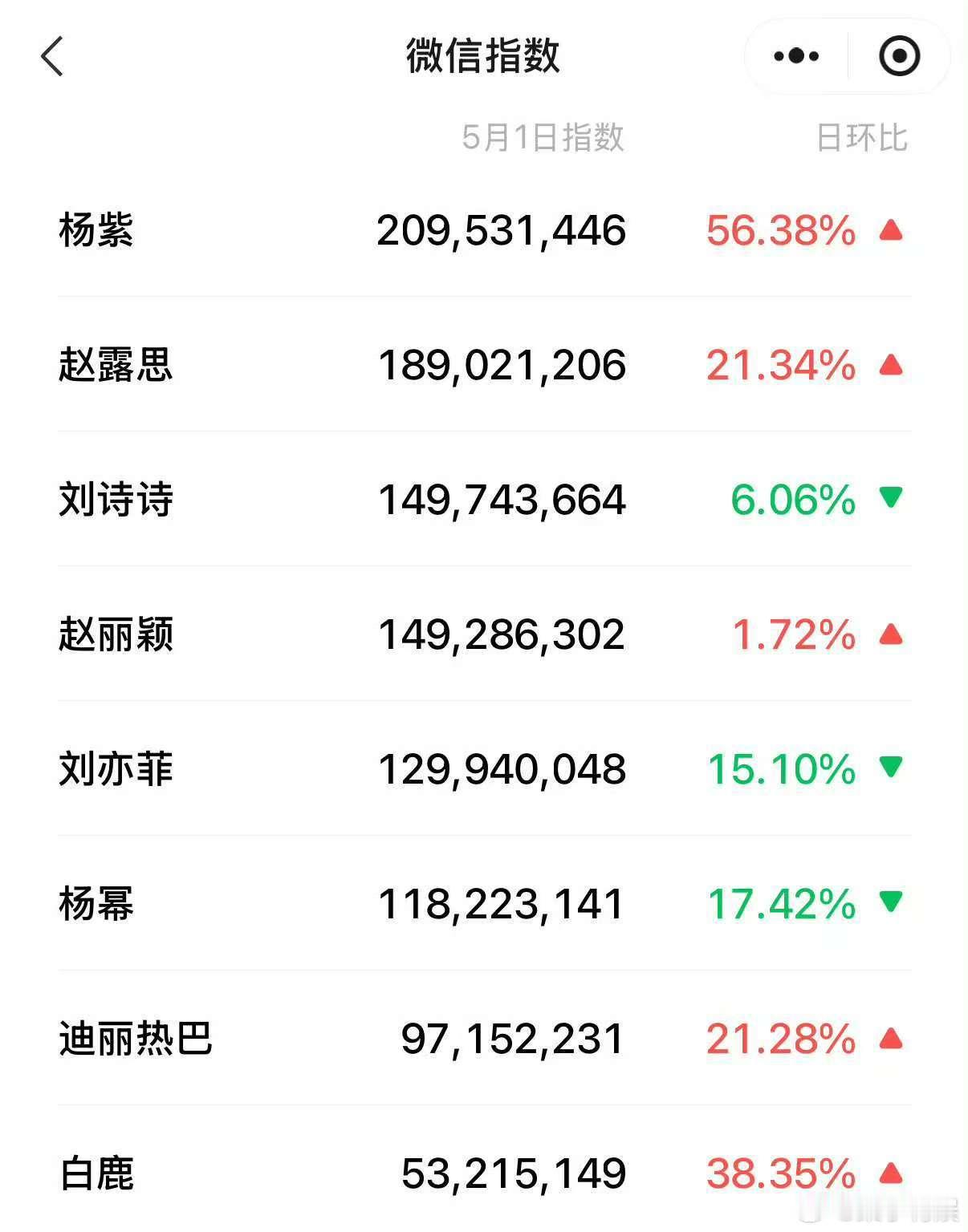 杨紫微指破2亿杨紫微指破两亿杨紫微指破两亿，期待生命树，😖😖​​​