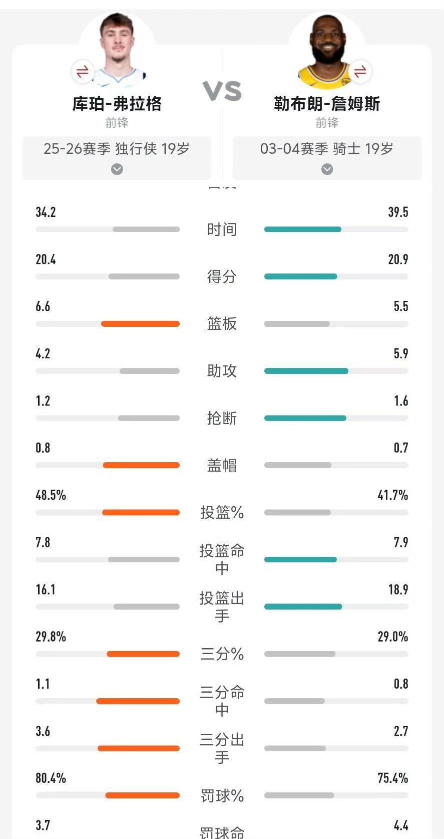 19岁的库珀·弗拉格（25-26赛季独行侠）与19岁的勒布朗·詹姆斯（03-04