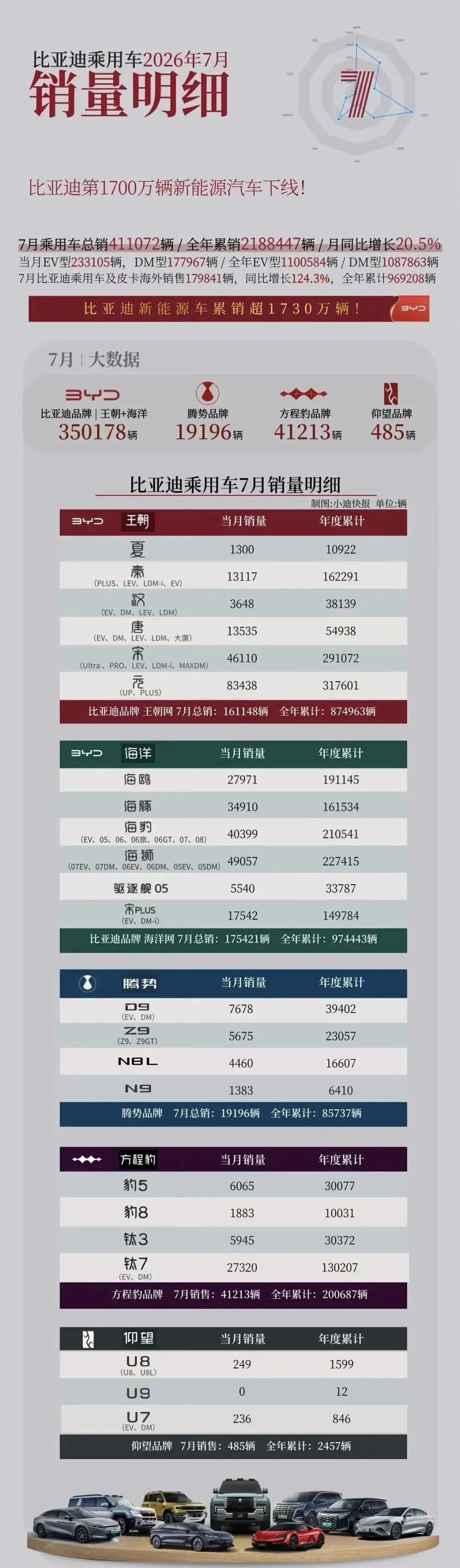 比亚迪的高端化，王传福团队已经干成功了！2025年，比亚迪的销量重心，主要还在于