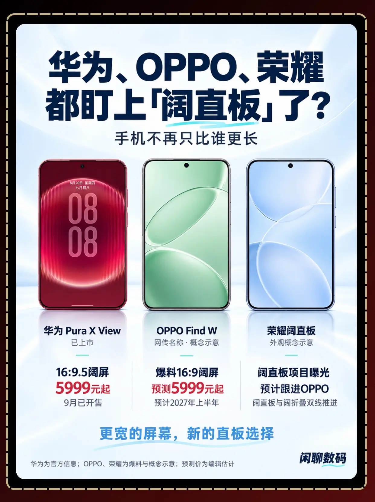 华为刚发布阔直板，OPPO、荣耀紧随其上。继折叠屏之后，“阔直板”开始...