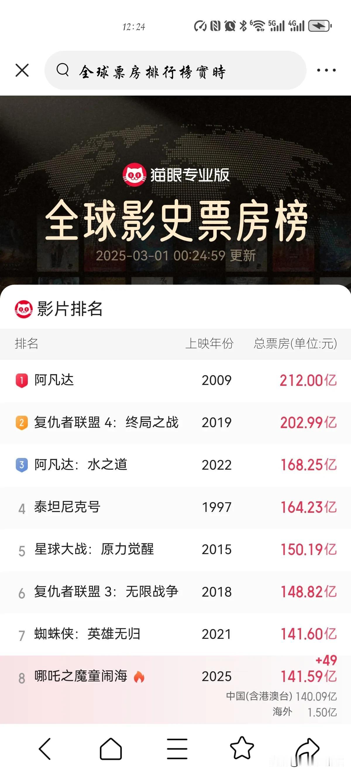 2025年3月1日凌晨12点26分，这件大喜事出现了。哪吒2突破141.6亿，