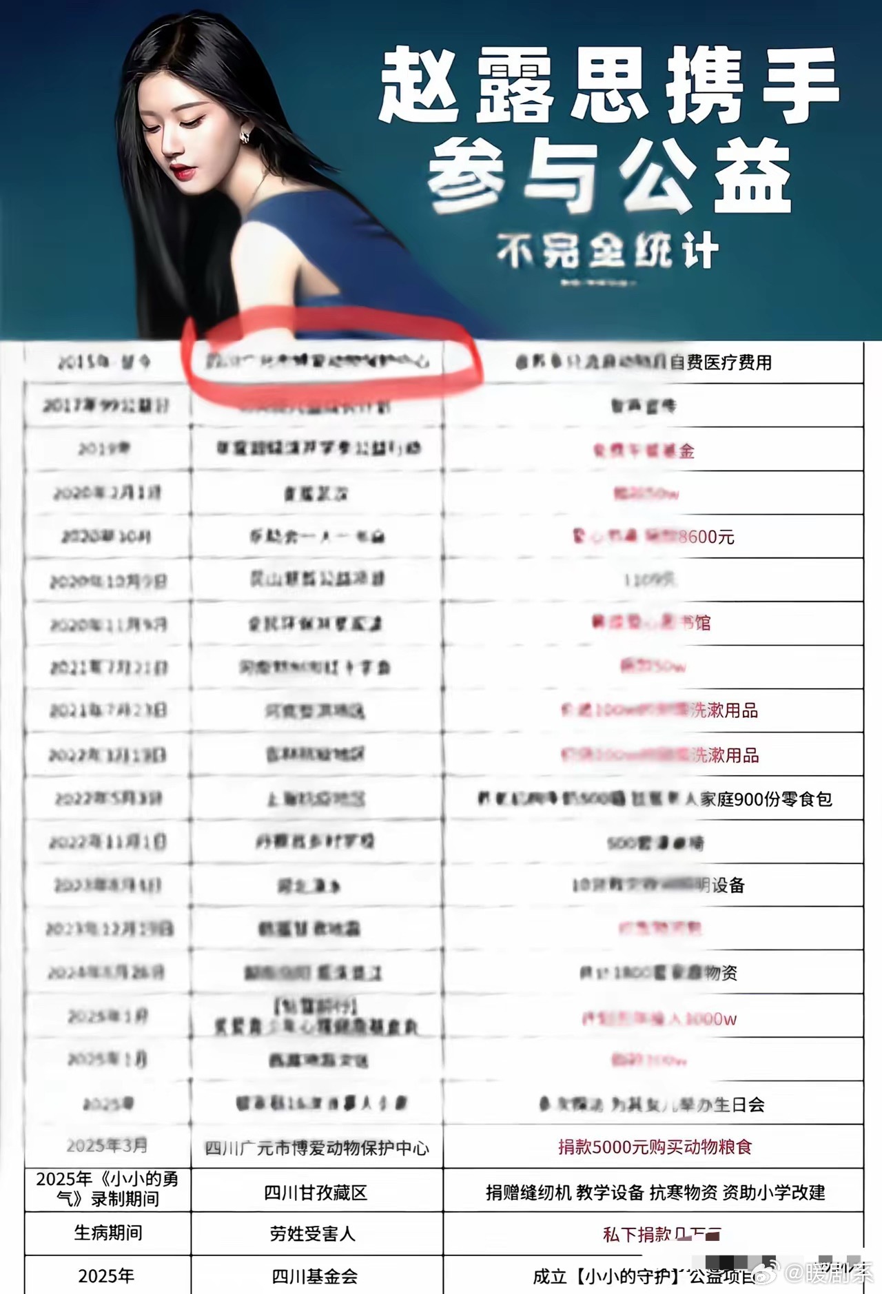 今天刷到一个博主爆料一个顶级明星，竟然偷偷给她的家乡打款10年，她就是​赵露思，