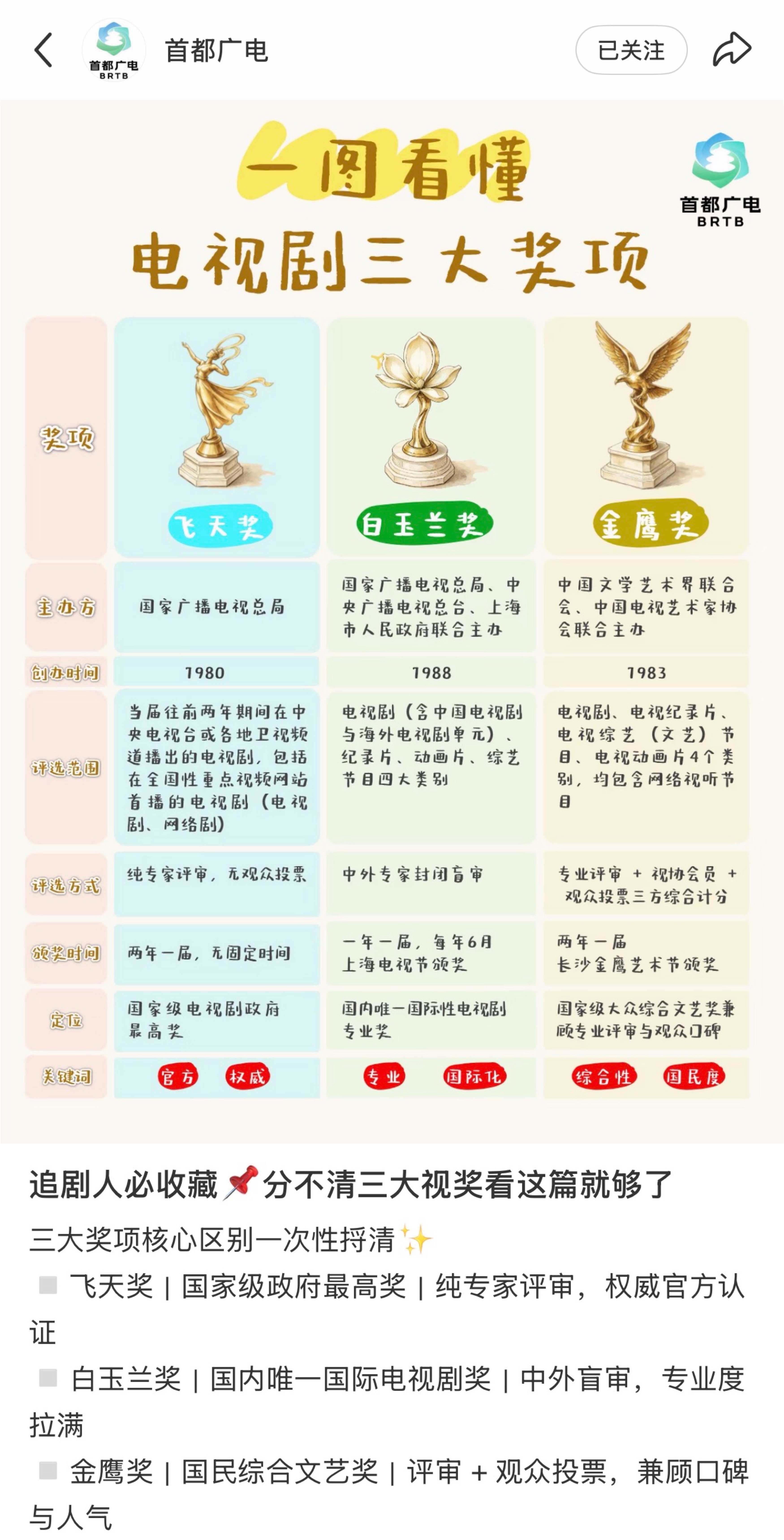 广电亲自下场科普中国电视剧三大奖，飞天奖白玉兰奖金鹰奖。番位顺序✔️。