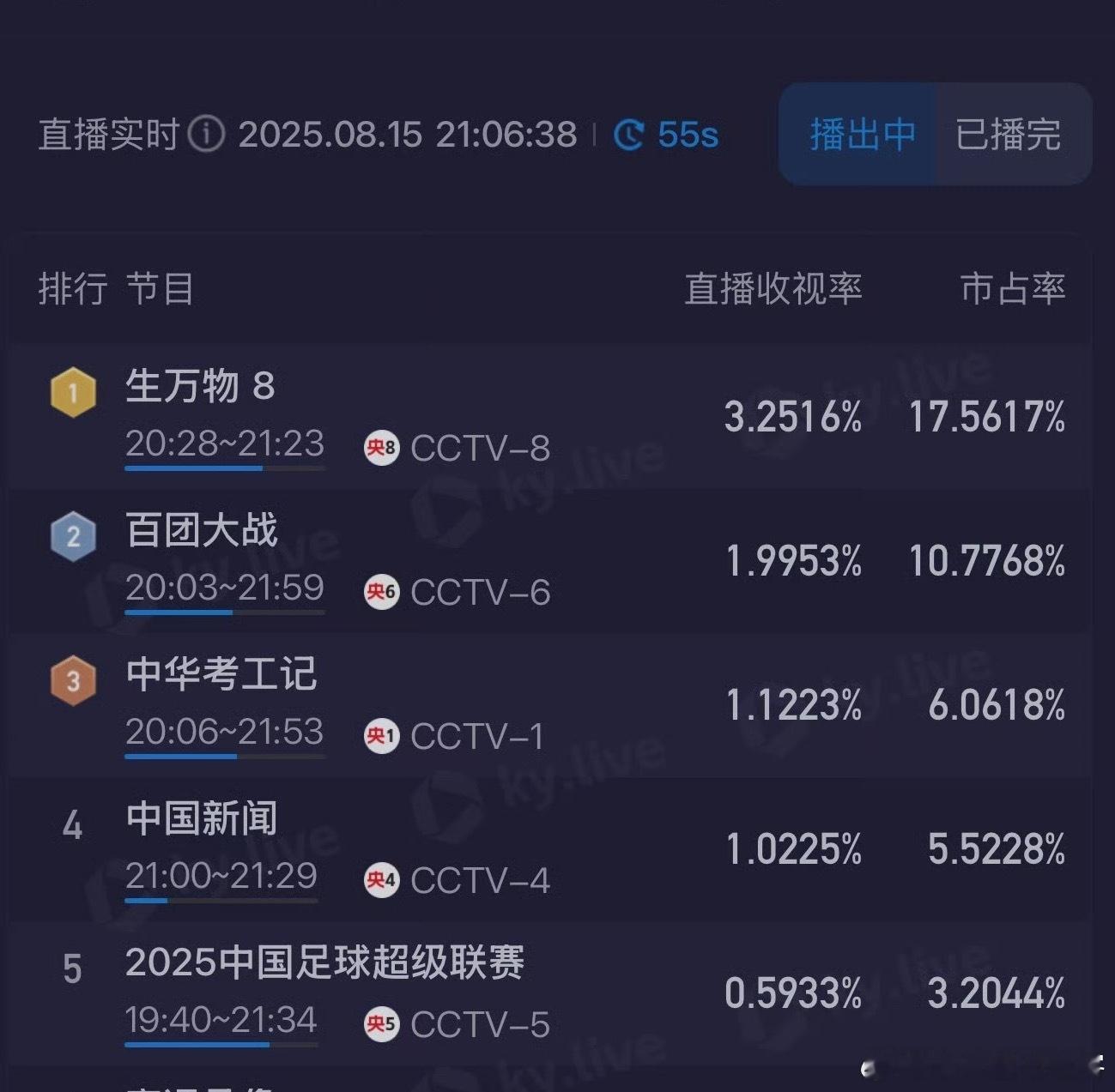 生万物开播第三天酷云收视率2.5%开局，峰值破3.2%，平均2.977%热度破9