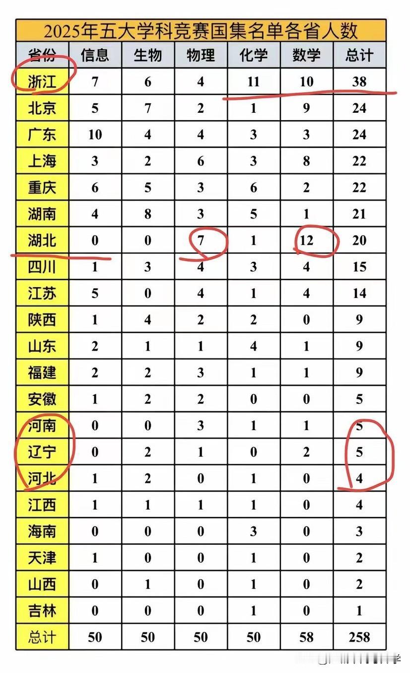 2025年五大学科竞赛国集人数汇总浙江称霸浙江省就像三好学生，每门都没有短板，