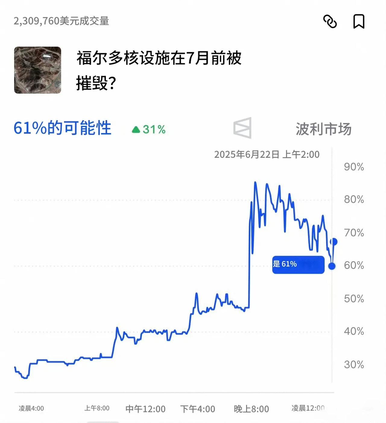 老外有时候还是挺好玩的，特总刚刚宣布炸了波斯猫的三处核设施，马上老外们就把盘口打