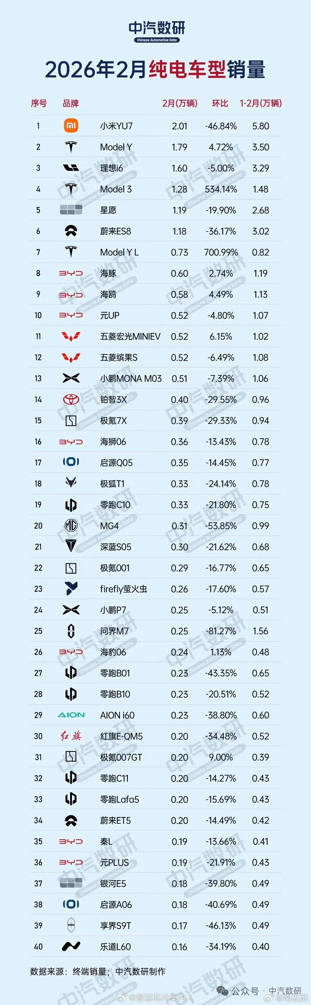遥遥领先，不服憋着。