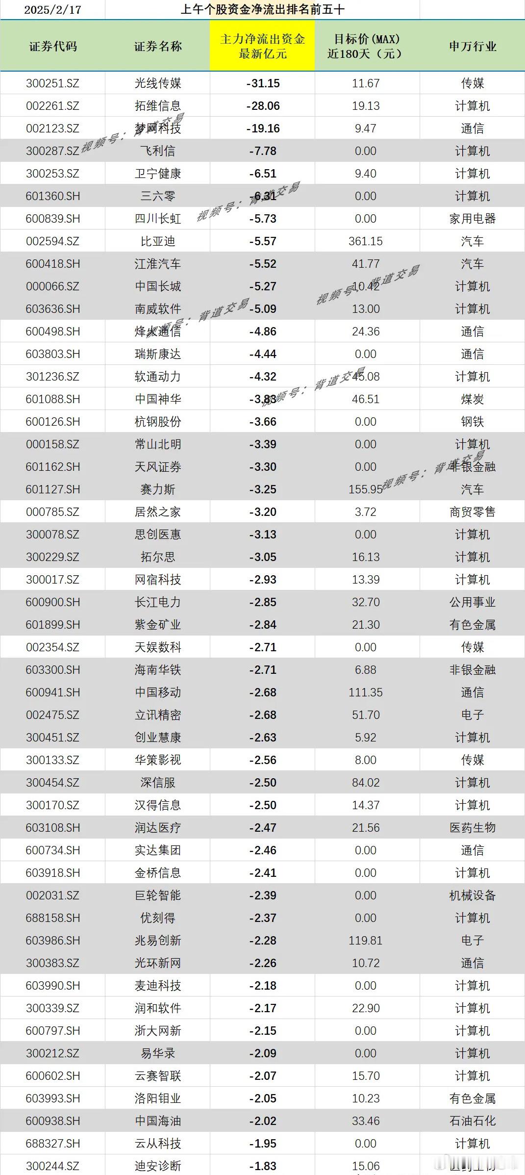 2025/2/17上午个股资金净流出排名前五十证券代码证券名称主力净流出