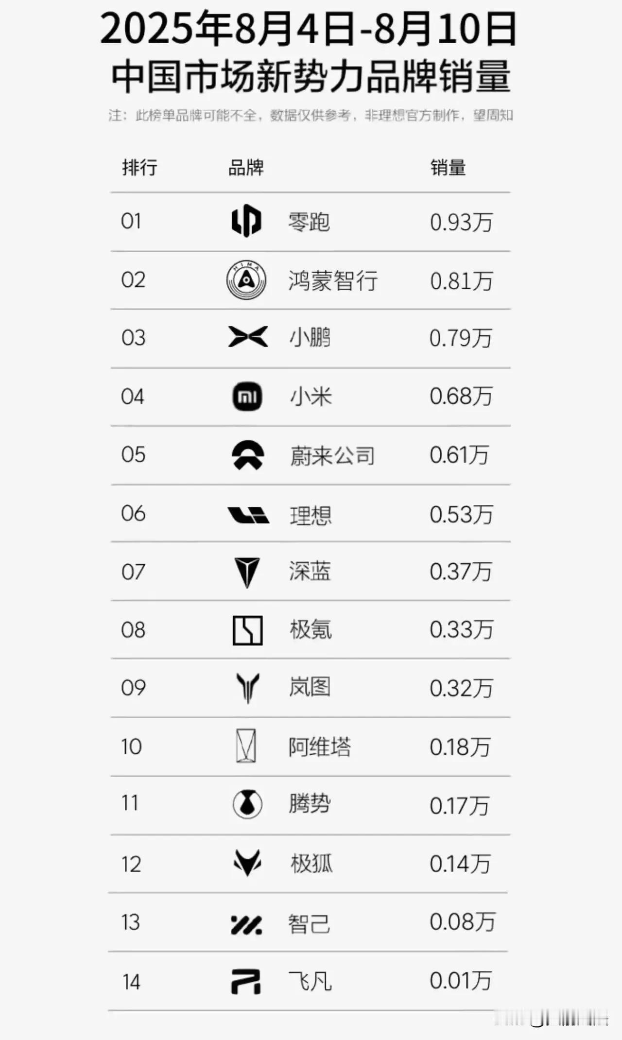 华为跟零跑合作销量算谁的？现在新势力销量第一是零跑，第二是鸿蒙智行，鸿蒙智行之